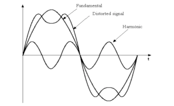 A graph of a sine wave overlaid with a harmonic waveform, and the resulting distorted output waveform.