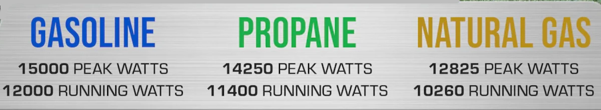 Generator Running Watts and Peak (Starting) Watts for a Tri-Fuel Generator with values given for gasoline, propane, and natural gas.