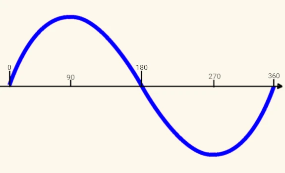 a graph of a sine wave. The signal starts at 0 degrees, rises to a peak at 90 degrees, falls to 0 at 180 degrees, descends to an opposite peak at 270 degrees, and rises again to zero at 360 degrees.